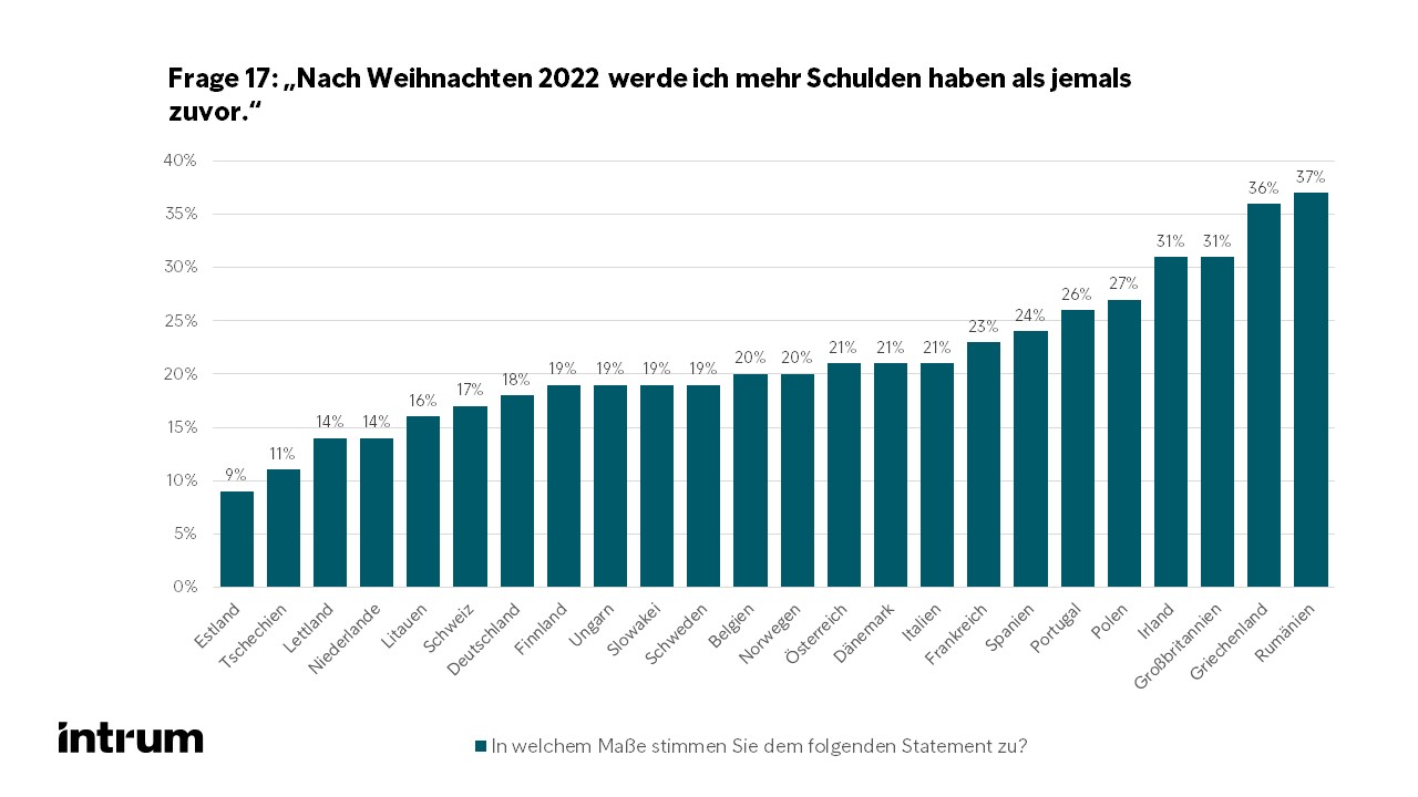 Auswertung Frage 17: Intrum European Consumer Payment Report 2022